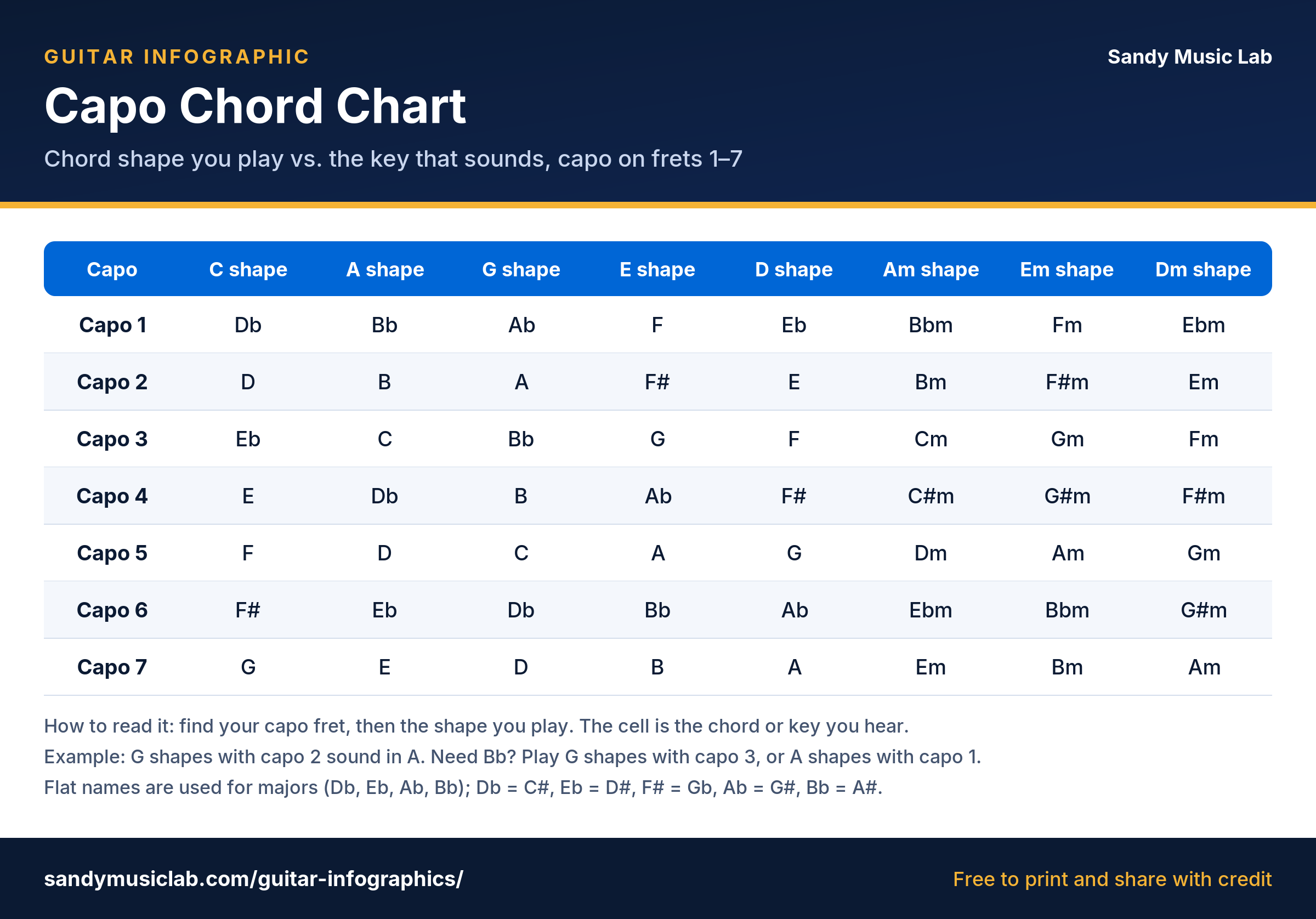 Capo chord chart showing the chord that sounds for C, A, G, E, D, Am, Em and Dm shapes with a capo on frets 1 to 7
