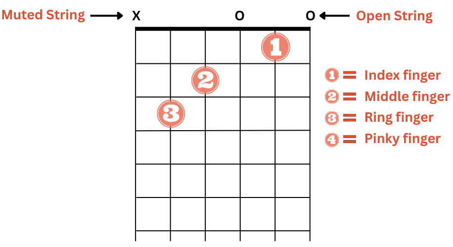 Guitar-Chord-Diagram-X-and-O