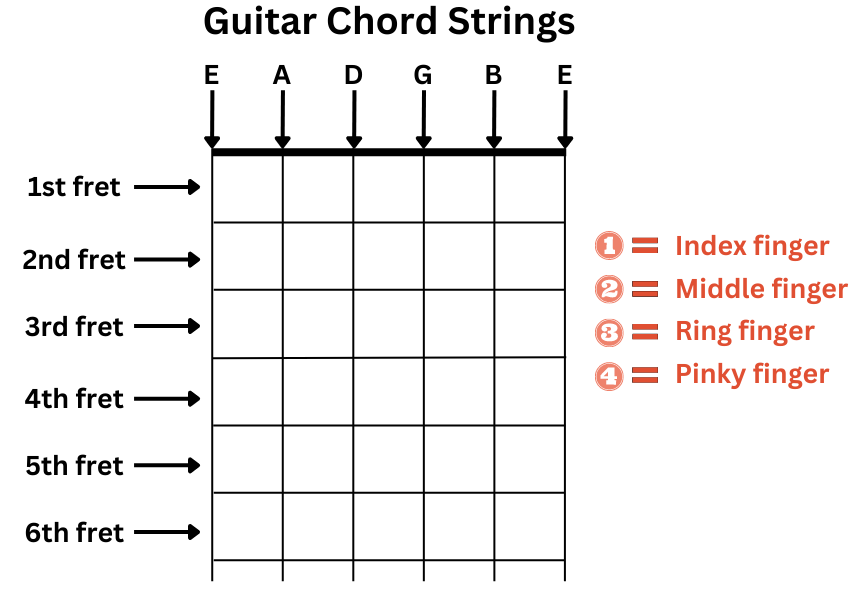 Guitar Chord Diagram of Guitar Strings